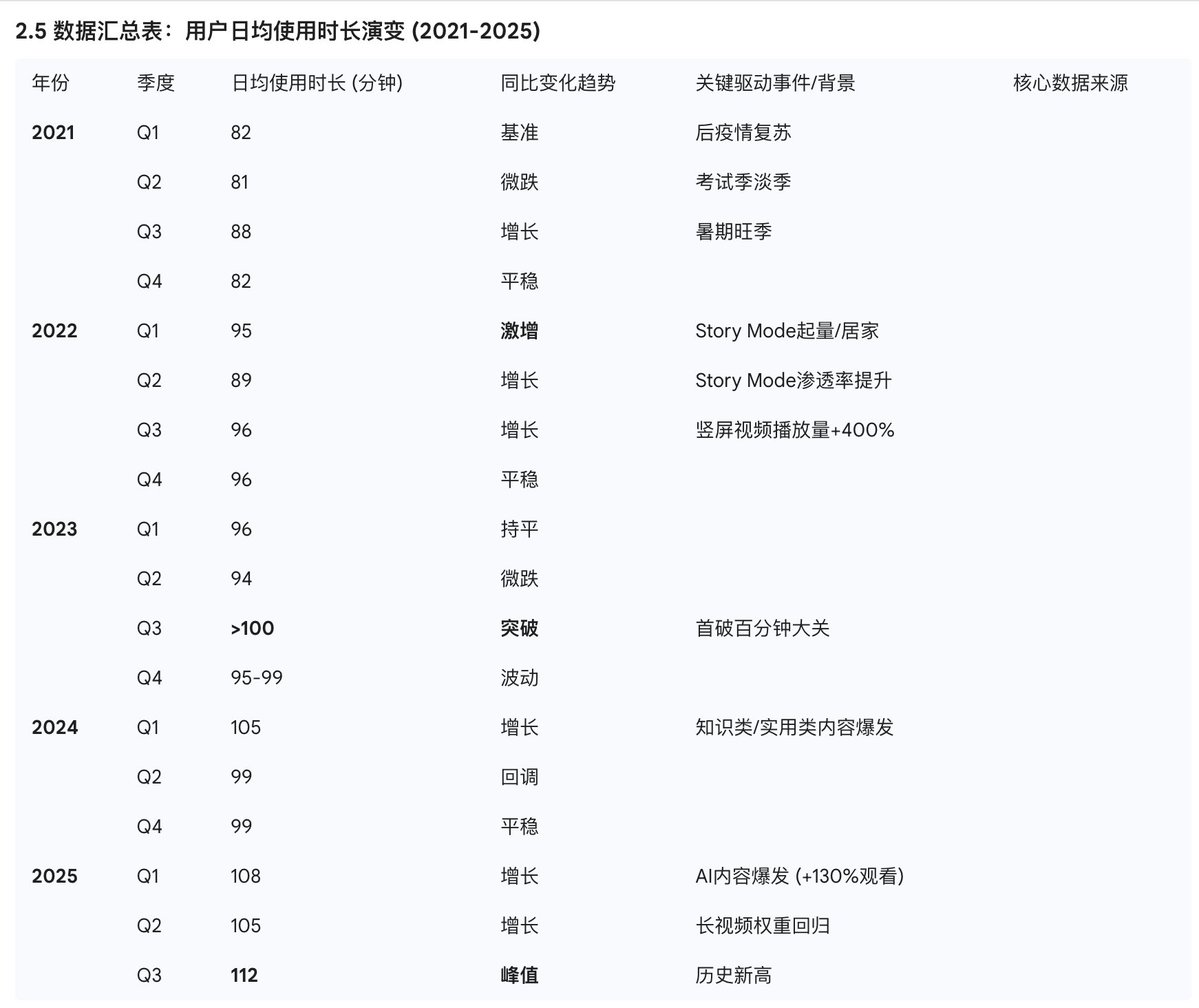 La durée moyenne d'utilisation quotidienne de Bilibili a atteint le chiffre impressionnant de 112 minutes ! Un nouveau r