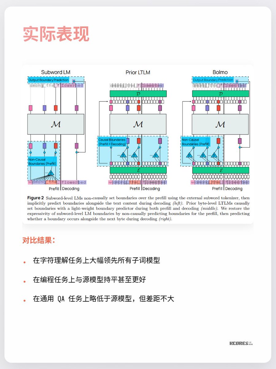 Bolmo's model takes a clever approach: instead of training from scratch, it "byte-encodes" the existing model. It has a