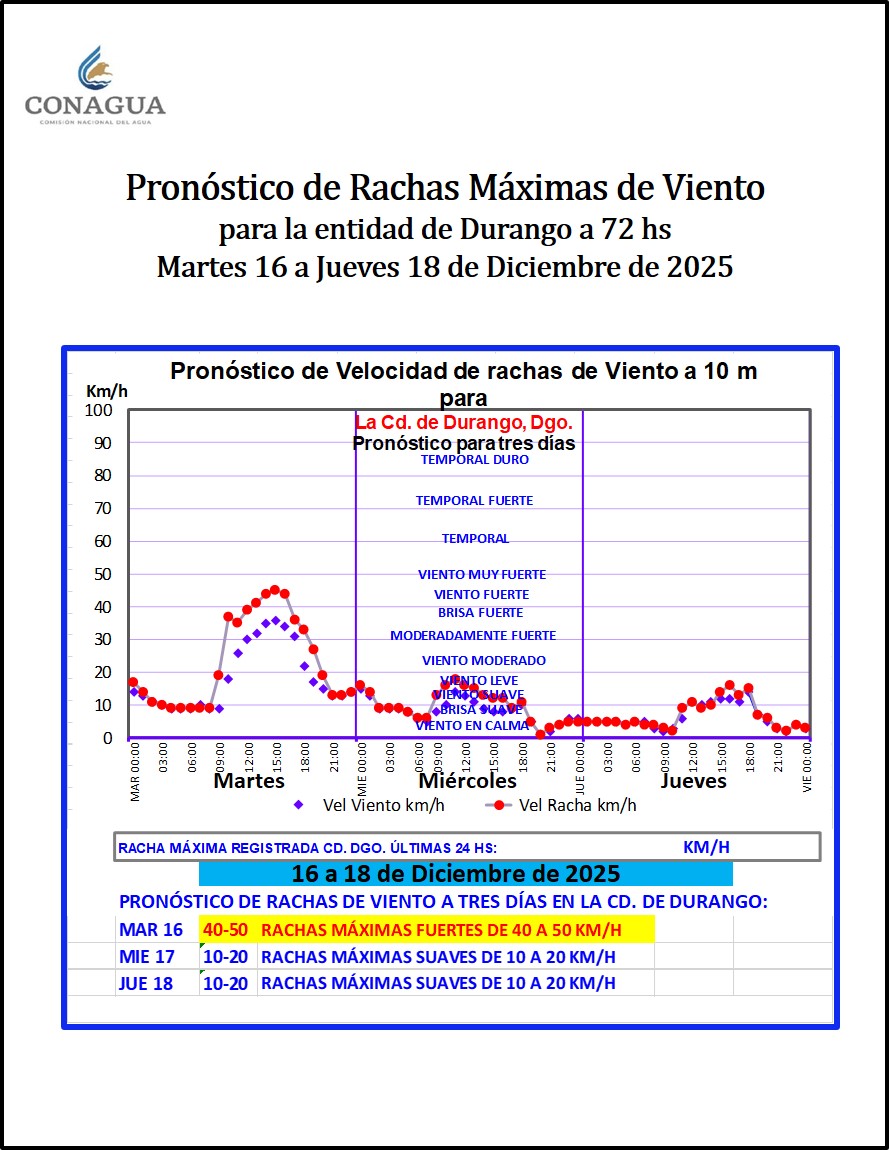 ConaguaDLDgo's tweet photo. Pronóstico Meteorológico #Durango
Martes 16 de Dic 2025

• Probabilidad de lluvias ligeras y aisladas en el oriente de la entidad de Durango.
• Mar Tmin 9 a 10°C
• Mar Tmax 26 a 27°C
• Mie Tmin 6 a 7°C. https://t.co/dOb4QTnQfk