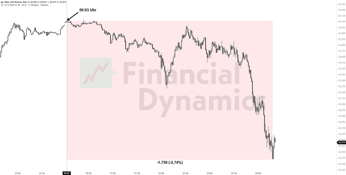 fin_dyn_ch's tweet photo. Silver: It is absolutely fascinating how brazenly conspicuous “Mr. Slammy” has manipulated the silver price downwards countless times overnight at the lowest volume lately.

#silver #gold #PreciousMetals #silversqueeze https://t.co/ZmmZeL2mTz