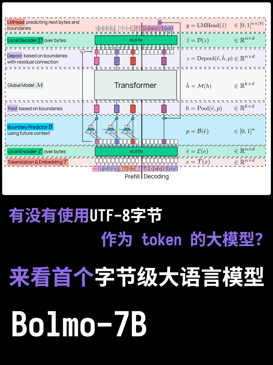 大家都知道大模型是有tokenizer的,記錄著大模型使用的分詞表,也是大模型理解語意和進行計算的最小單位。但不知道大家有沒有過這樣的腦洞?為啥要分詞?依照UTF-8編碼直接塞進去不是更好嗎?
來看今天這個新模型,Bolmo-8B,他們就