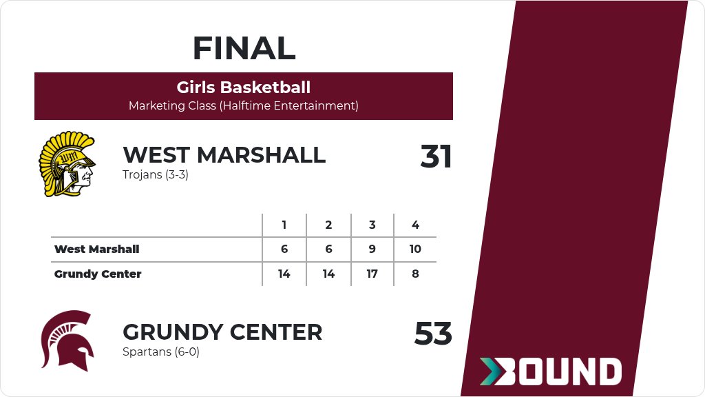 Girls Basketball (Varsity) Score Posted - Grundy Center Spartans defeat West Marshall Trojans 53-31. gobound.com/ia/ighsau/girl…