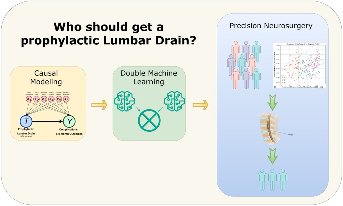 ais_editor's tweet photo. 🚀 New Publication in AIS
📢 Title: Modeling treatment effect heterogeneity in prophylactic lumbar drainage: a Double Machine Learning reanalysis of EARLYDRAIN
🔗 Link: https://t.co/LqX2cAUGEf
#Neurosurgery #PrecisionMedicine #MachineLearning #DoubleML https://t.co/Qg0LcBx6Ym
