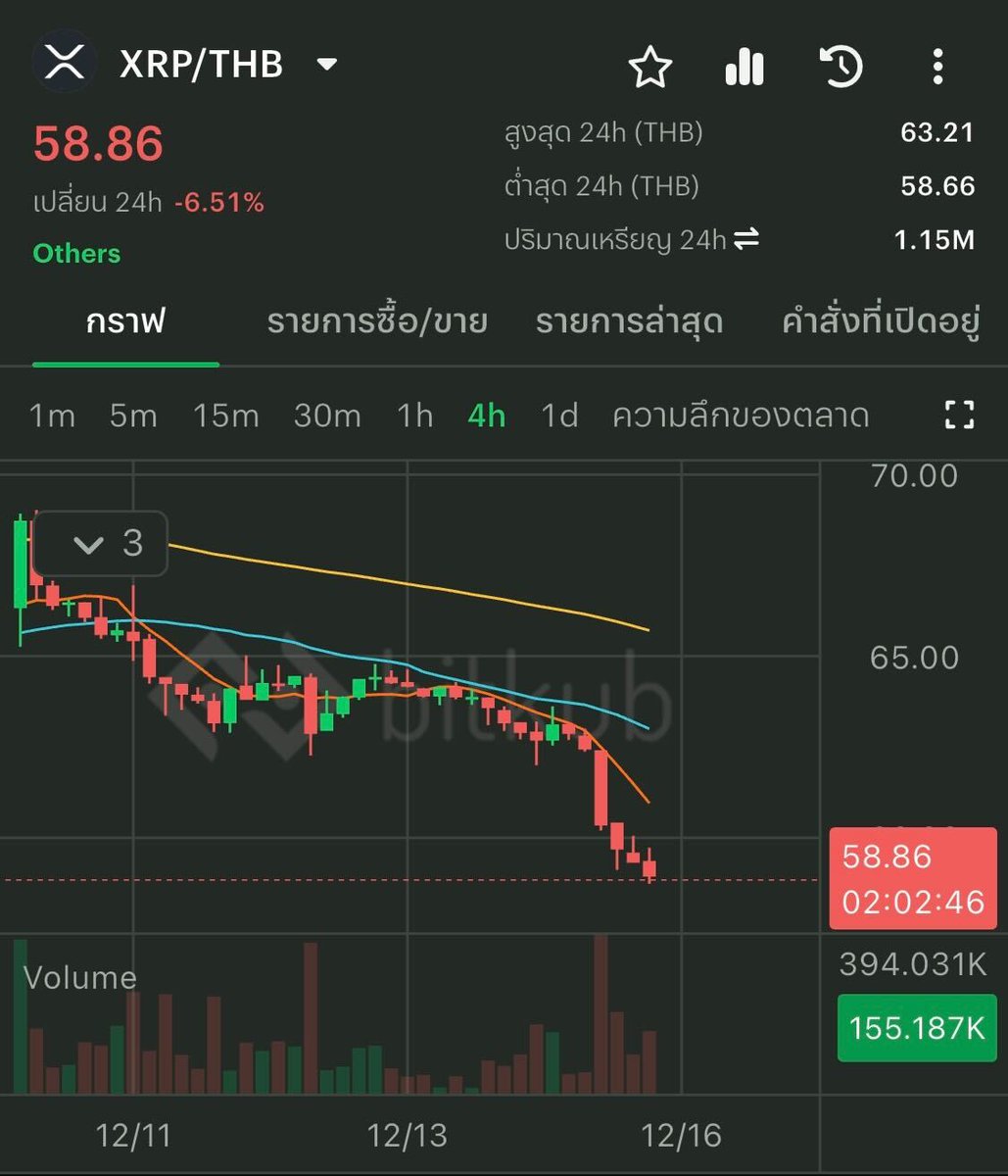 Announcement: Price Volatility Alert for Ripple (XRP) . XRP price in 24  hours - Average volatility: -6.51% - Volume: 1.15M The highest price is  63.21 baht and the lowest price is 58.66