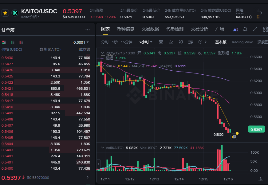 uniswap12's tweet image. 有点意外，大热门项目 Kaito 的代币 $kaito 竟然会跌成这个球样？你说项目不行了？我感觉不是，直到今天yaps分数和Smart Followers 人数依旧为人津津乐道，是项目方衡量X影响力的最重要指标，无数知名博主也还在积极地为涨yaps发文，kaito相关标签 #KAITO #KAITOAI  的热度在X上依然很高，@KaitoAI