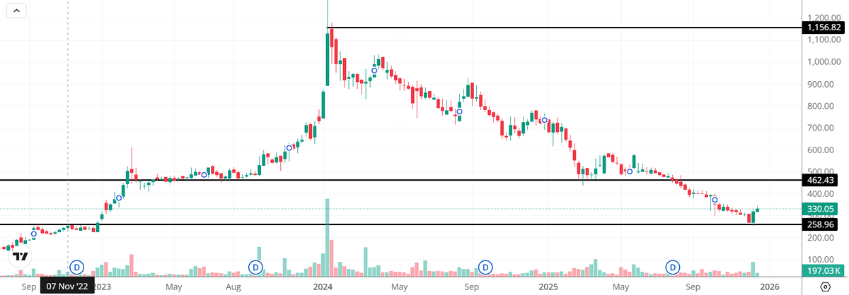AtimeUnit's tweet image. Praveg Ltd. Strong momentum Breakout. Price has moved from ~260 to 330 in ~7 trading sessions. Higher highs &amp;amp; higher lows (bullish structure). High delivery + rising price = accumulation, WAP &amp;gt; Close (strong hands buying). Promoters bought in open market (Nov-Dec).