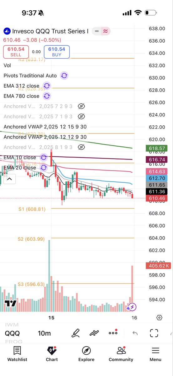 trying2compound's tweet photo. @theblackbox2025 Green &amp; Purple = 8/21 daily 
Pink = PDVWAP
Blue = Daily VWAP
Grey/Black = 10/20 intraday ema https://t.co/bCgOU44qgQ
