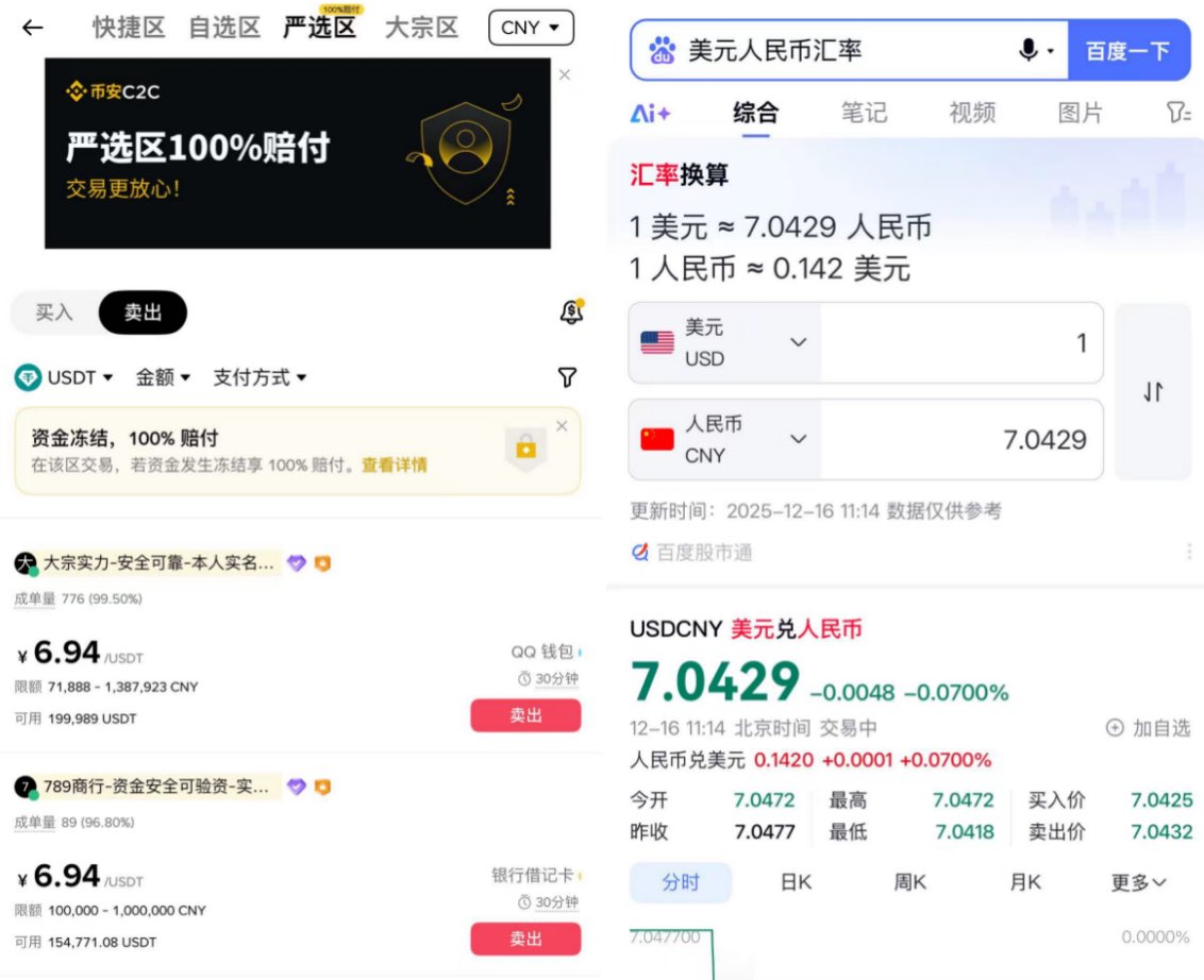 市场太冷了，想出金一点去消费的。看了一眼，交易所C2C 的U 价还是倒挂，现在汇率是7.04  ，交易所只能出6.09，意味着出金一万块，得亏一百多块😂  看来通过港卡出金更划算，可惜我上次去香港线上办理只办了众安、汇丰，中银失败了，我内地卡又只有中银，不能免手续费互转 ...