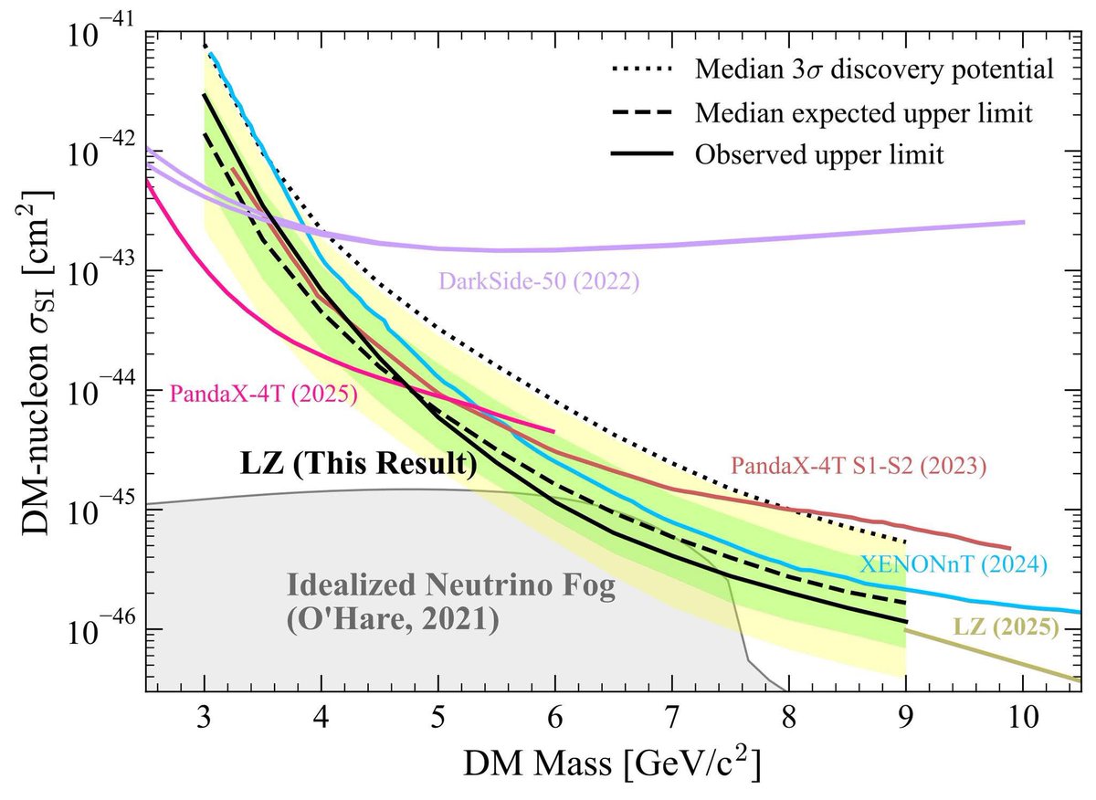 lzdarkmatter's tweet photo. 😶‍🌫️ We’ve taken our first steps into the neutrino fog! LZ has just set world leading limits on low mass dark matter AND has observed neutrinos from the sun’s core. ☀️ https://t.co/4oNhpXYEhy