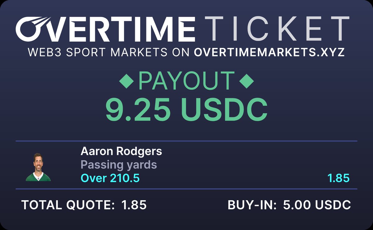 🏈  3 props, 3 wins on #MondayNightFootball thanks to the analysis from <a href="/GamblerGazette/">The Gambler's Gazette</a>! 🔥

Played it safe and secure onchain with <a href="/Overtime_io/">Overtime.io</a>. 🤑 Nothing beats decentralized betting when the analysis is spot on!

overtimemarkets.xyz