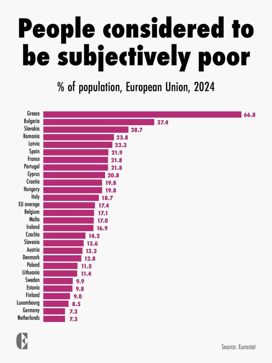 Data_Statistica's tweet photo. People considered to be Subjectively Poor https://t.co/sBegtnlA9d
