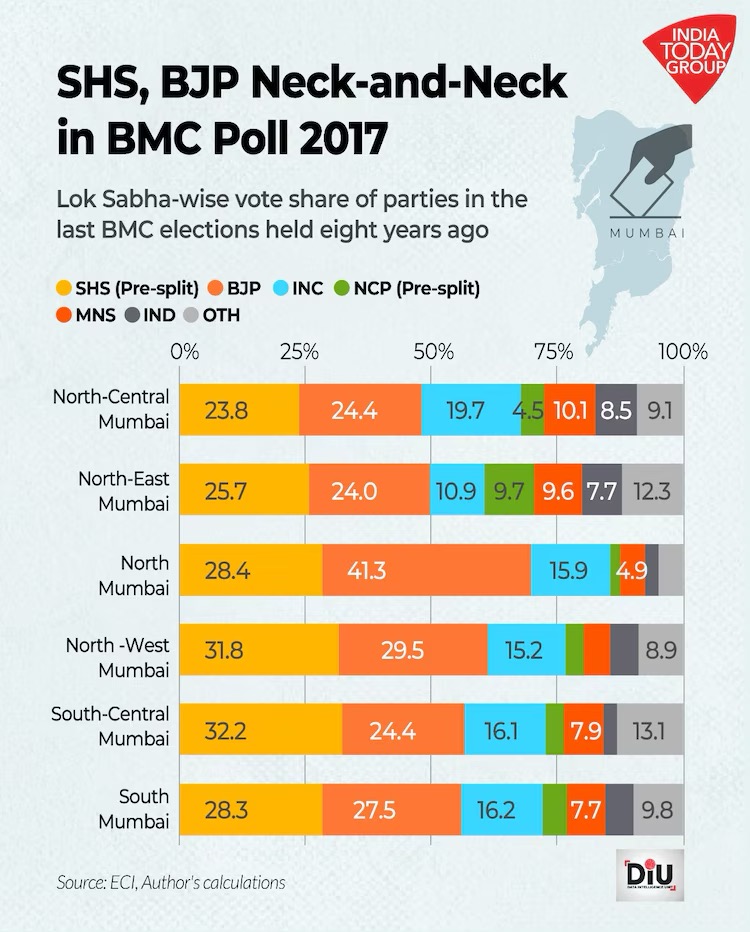 politicalbaaba's tweet image. #Replug With BMC Poll Dates Announced, What does Unity of Thackeray Brothers Mean? Can they pull it off? 
Or will the Mahayuti comprising BJP, SHS (Shinde) and NCP (Ajit Pawar) repeat its 2024 state elections performance?
My take for India Today