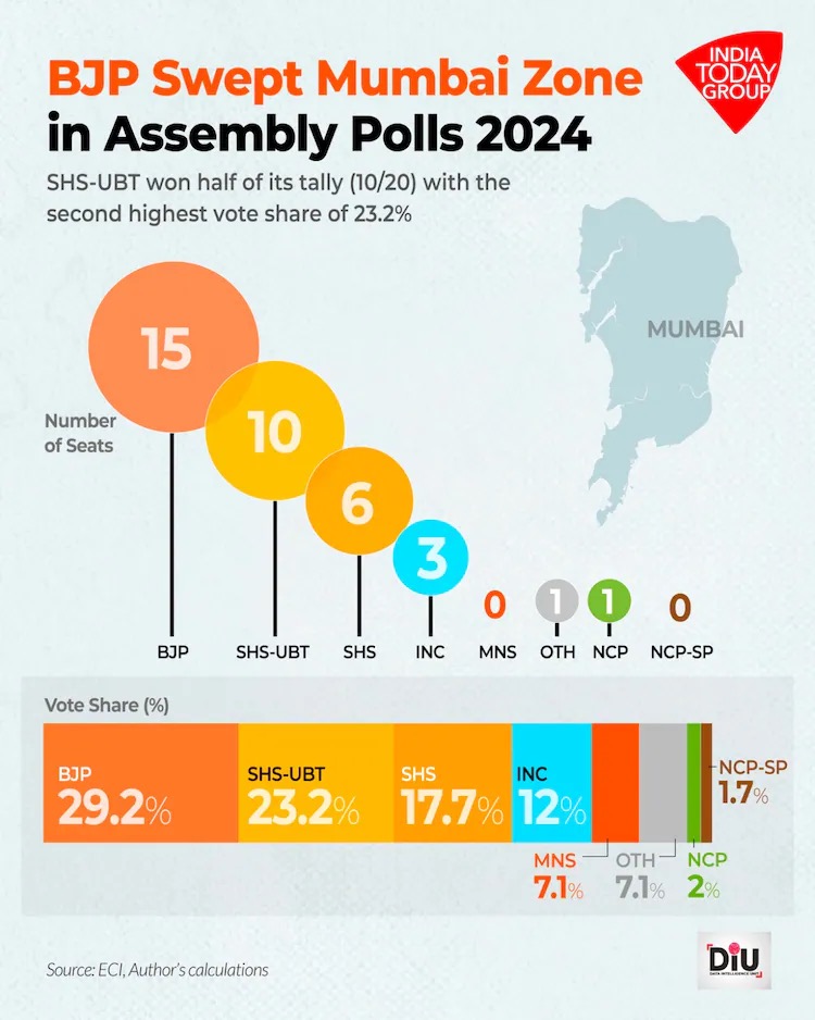 politicalbaaba's tweet image. #Replug With BMC Poll Dates Announced, What does Unity of Thackeray Brothers Mean? Can they pull it off? 
Or will the Mahayuti comprising BJP, SHS (Shinde) and NCP (Ajit Pawar) repeat its 2024 state elections performance?
My take for India Today