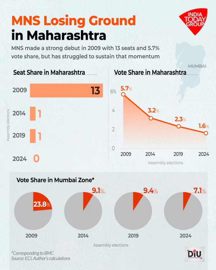 politicalbaaba's tweet image. #Replug With BMC Poll Dates Announced, What does Unity of Thackeray Brothers Mean? Can they pull it off? 
Or will the Mahayuti comprising BJP, SHS (Shinde) and NCP (Ajit Pawar) repeat its 2024 state elections performance?
My take for India Today