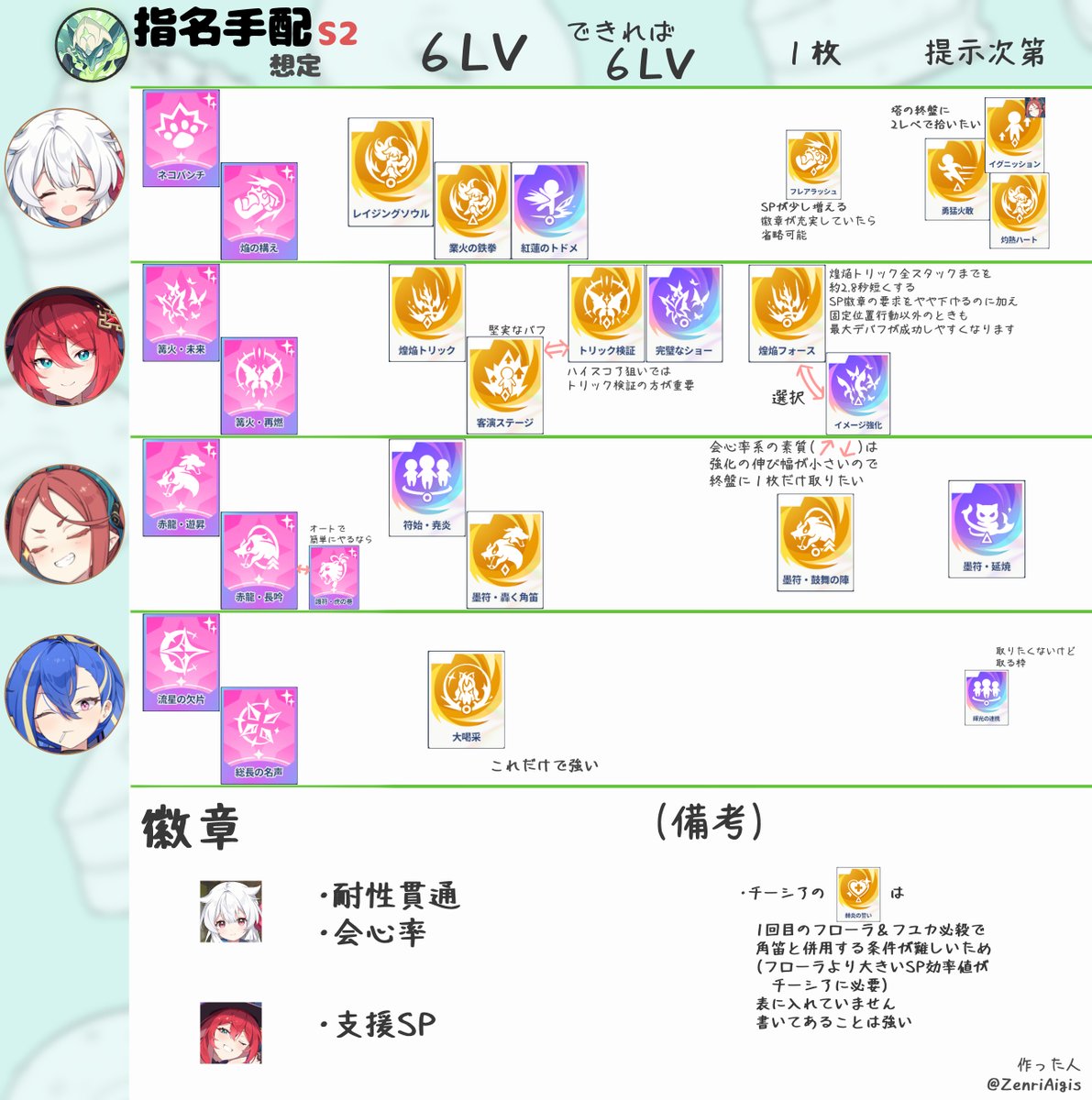 ZenriAigis's tweet photo. 必殺型フユカの素質の取り方、現時点での自分の認識です。
実装日から現在まで研究が進み続けている構成のため、1週間後にはまた変化が生まれている可能性があります。
#ステラソラ https://t.co/qyuumfF4lC
