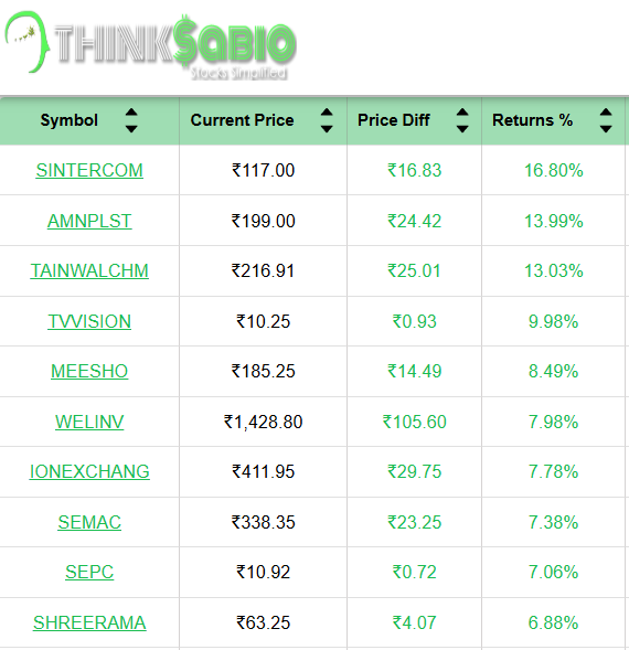 ThinksabioIndia's tweet image. #TrendingStocks: As on 9:30 PM Top 3 Trending Stocks: #SINTERCOM #AMNPLST #TAINWALCHM 

Please Click the link in bio to Explore Our Report thinksabio.in/reports?report… 

#ThinkSabioIndia #Investing #IndianStockMarketLive #StockMarketEducation #IndianStockMarket #Investments