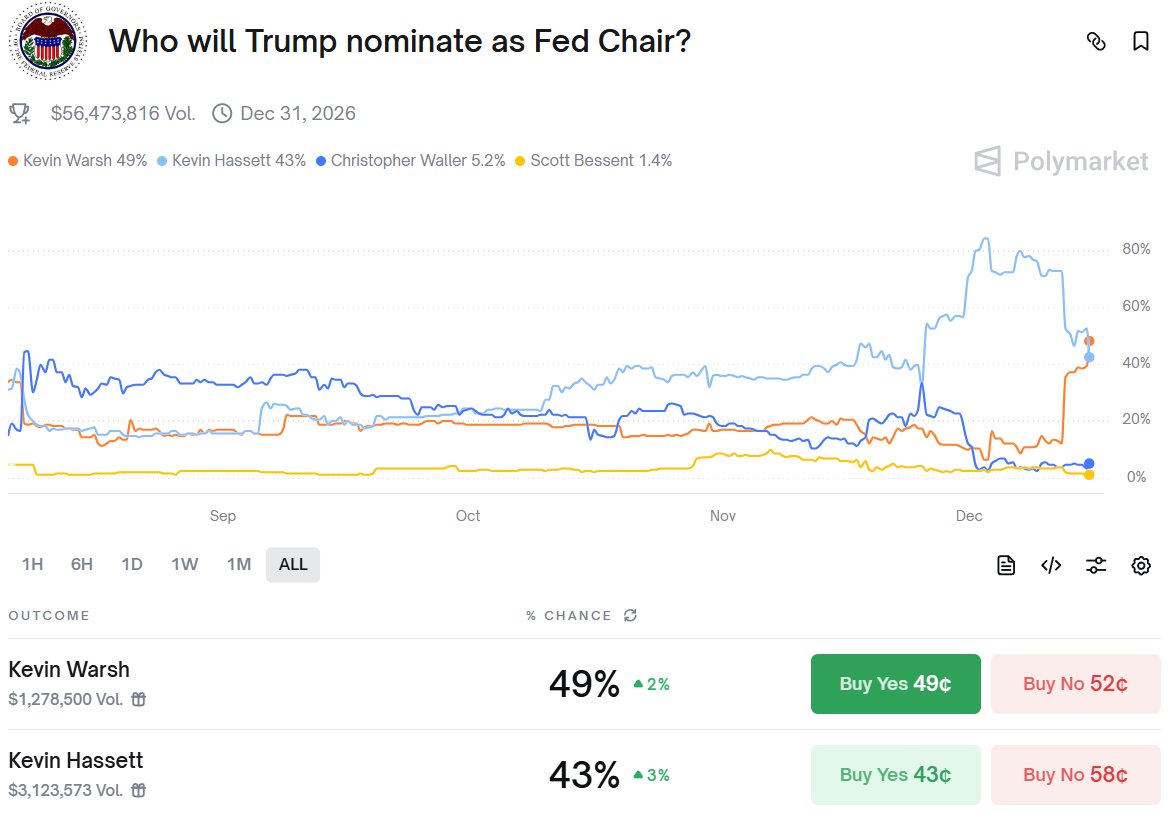 steve_hanke's tweet photo. With a 49% chance of being nominated as the next Fed chair, Kevin Warsh has overtaken Kevin Hassett as the bettors' choice.

This represents a significant change, as Hasset once had an 85% chance of nailing the nomination.

Stay tuned. https://t.co/rGdnfwEhiv