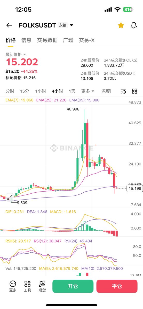 在发完以后还继续加速了一段，最高时冲到了 46，然后一根大阴线下来。在大阴线下来后的第一根反弹线做空的性价比是最高且最安全。
为什么这时候可以最空？因为此时结构已经破坏了，同时大阴线对应的是放量下跌表明庄家出逃。反弹无力表明多军溃散。