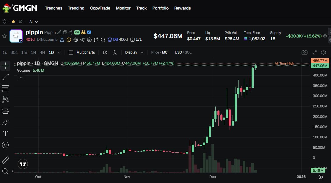 Cryptodiane's tweet image. everyone keeps posting this $PIPPIN chart without any explanation of what it is

PIPPIN has gone up from $25 mill to $450 mill in the past month

the top 250 holders own 97% of the coin, making it extremely easy to manipulate

in this "down market" it has $26 million in daily…