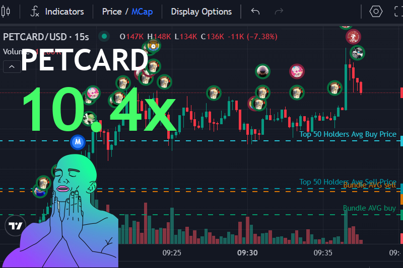 xdunesol's tweet image. 🚀 别错过！$PETCARD 赚了10.4倍！🎉 加入我们的信号频道，一起发财！💸💥

🔥 Pet Card Generator 表现惊人！#PETCARD
市值由 $17.1k 涨至 $179k
📈 图表: gmgn.ai/sol/token/yV7x…
🔗 t.me/DegenPumpfunSi…

pQaShXU9QjfkDK6TJZBe3mjybAiQhDvzVVTpsWJpump
#SOL #calls
