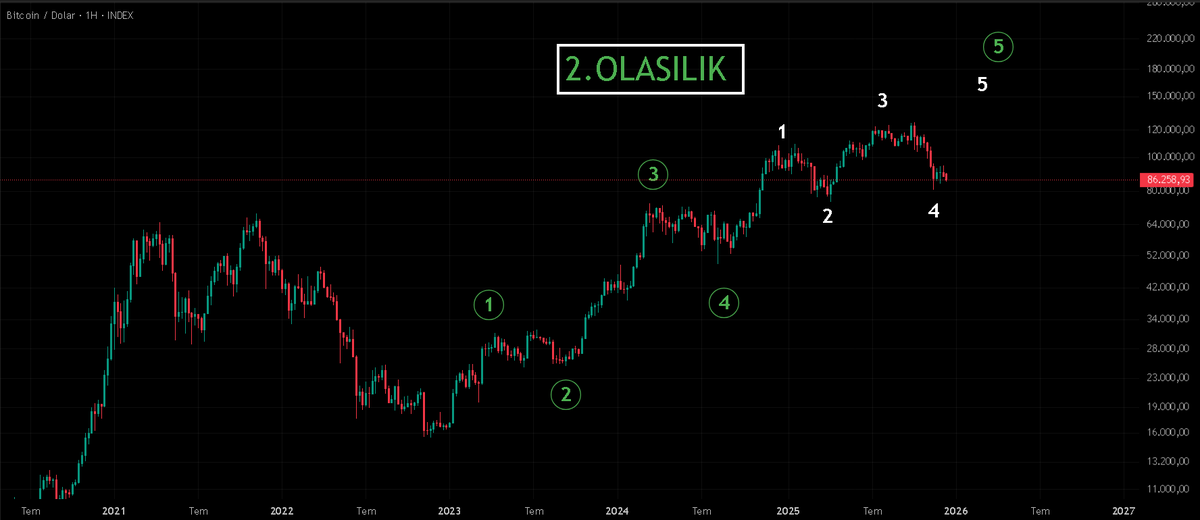 TradeGercekleri's tweet photo. #Bitcoin #ElliottWave  4/2. olasılıkta beyaz 4. dalganın içerisindeyiz. Eğer doğruysa bize muhtemelen 3 lü bir düzeltme  teyidini verecek. 
#kriptopara #CryptoMarket #BTCUSD https://t.co/sYo29Mv4fY