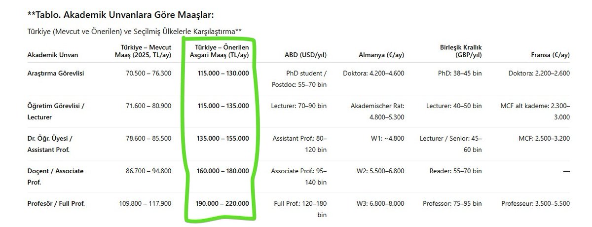 ⚠️ Ballı zam yapmayı düşündüğünüz uzmanlarınız da yapay zeka da hesaplasa gerçek değişmez, ‼️#akademikzam zorunluluktur.
🔴Akademisyenin ilk sıralarda olmadığı maaş hiyerarşisi olamaz.
<a href="/_cevdetyilmaz/">Cevdet Yılmaz</a>
<a href="/RTErdogan/">Recep Tayyip Erdoğan</a>
 <a href="/erolozvar/">Erol Özvar</a>
<a href="/vedatbilgn/">Vedat Bilgin</a> <a href="/isikhanvedat/">Prof. Dr. Vedat Işıkhan</a> <a href="/memetsimsek/">Mehmet Simsek</a> <a href="/dbdevletbahceli/">Devlet Bahçeli</a>