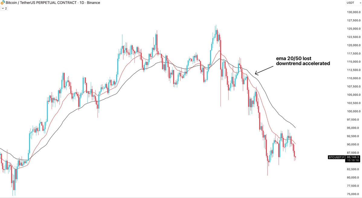 BullyDCrypto's tweet image. Emas 20/50 on daily/h4 timeframe are quite good measure for me when it comes to defining such trend shifts. Very simple in nature but gets the job done