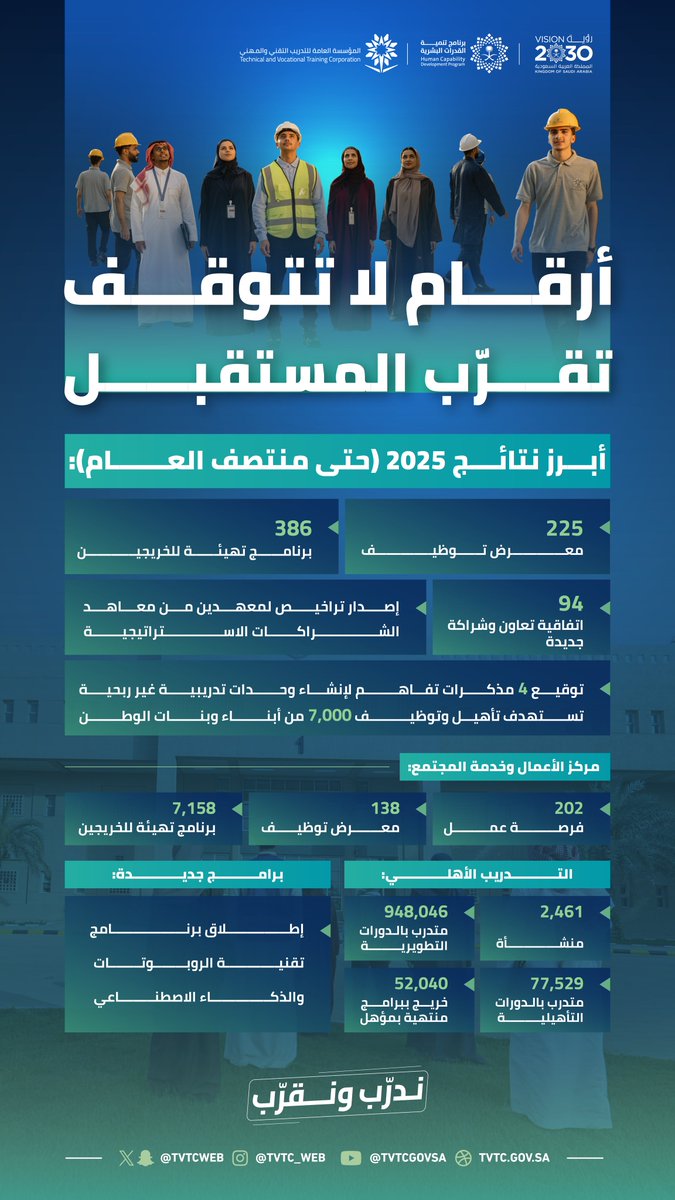 #التدريب_التقني يصنع فرصًا تتسع.. ويقرّب شباب الوطن من سوق العمل والمشاريع الكبرى.

#ندرّب_ونقرّب
#برنامج_تنمية_القدرات_البشرية
#رؤية_السعودية_2030