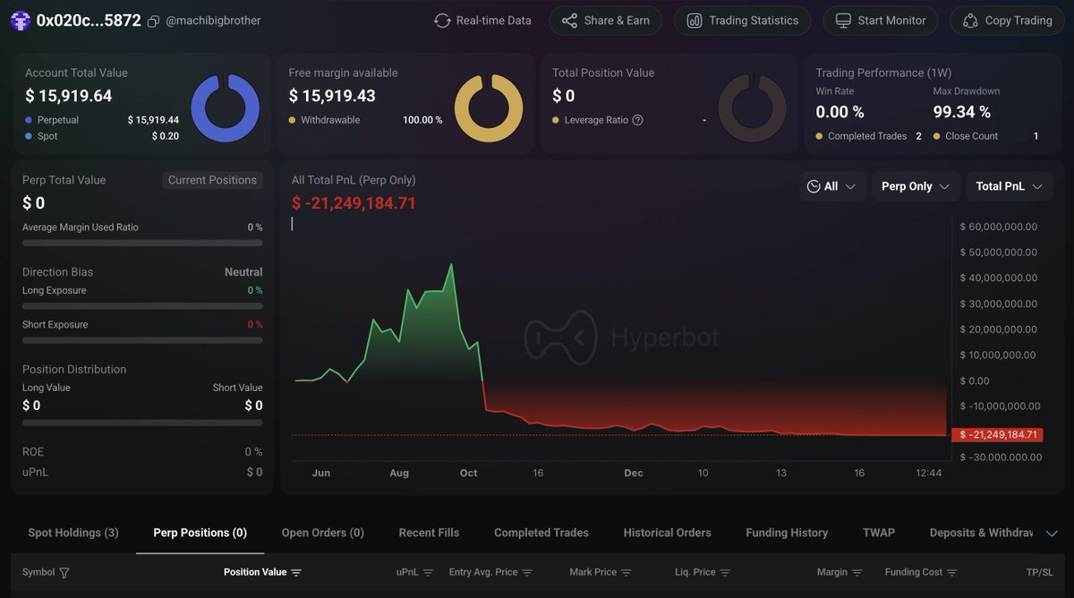 麻吉 实至名归: "年度最硬的男人!"
 
终究还是倒在了新年开始之前.

有些唏嘘, 这个市场真的会吞噬所有么 ?!