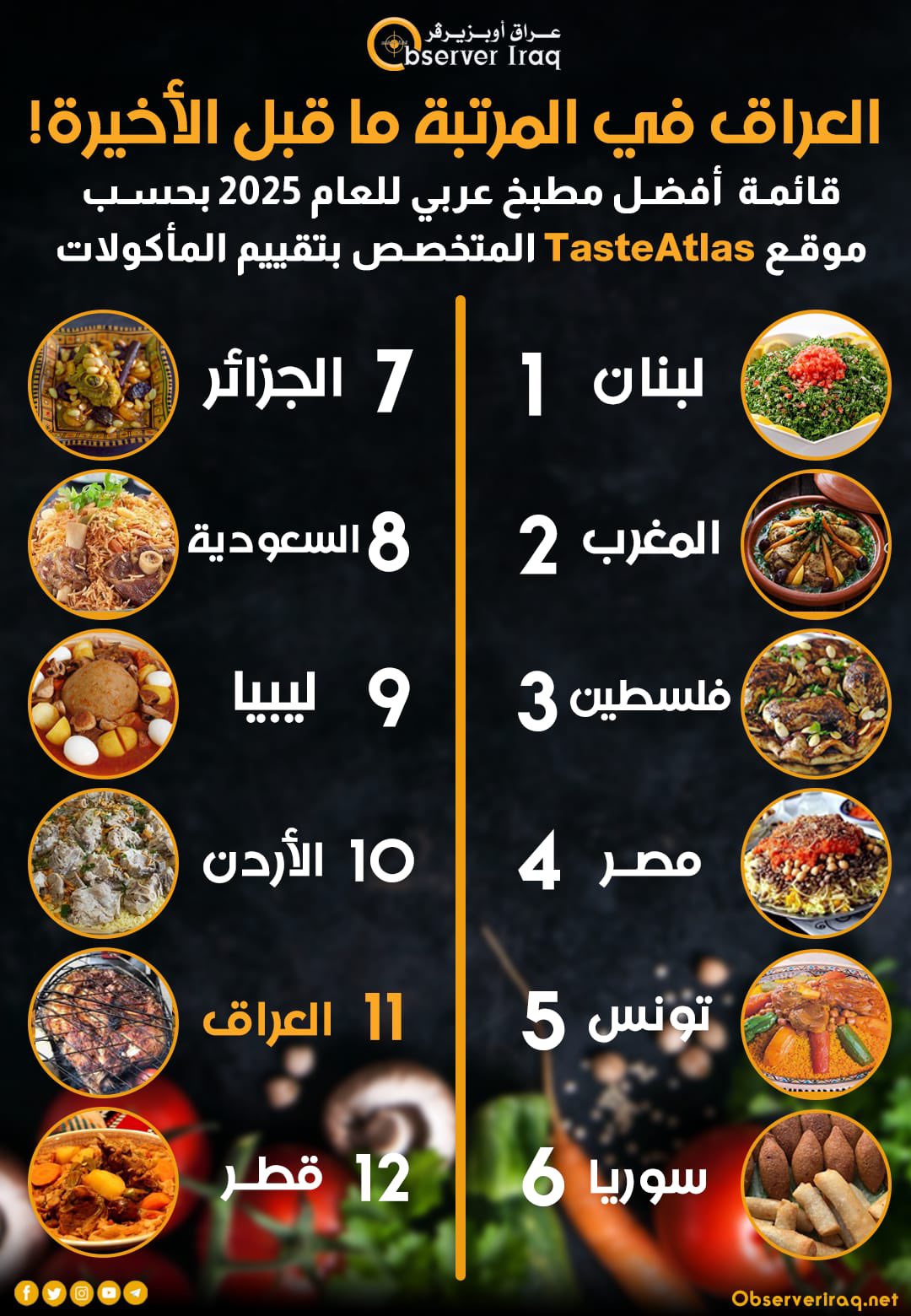 العراق في المرتبة ما قبل الأخيرة! قائمة أفضل مطبخ عربي للعام 2025 بحسب موقع TasteAtlas المتخصص بتقييم المأكولات #عراق_اوبزيرفر 