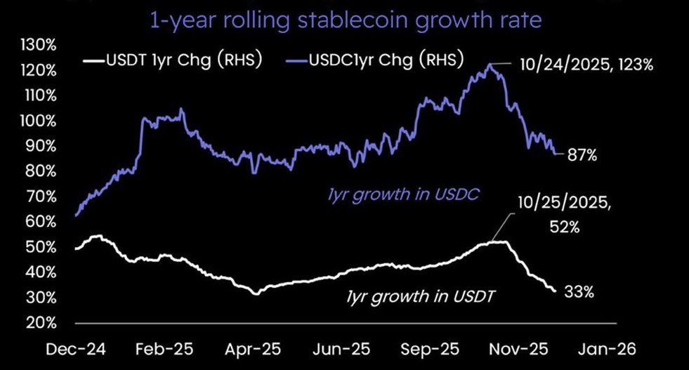 🚨 Bitcoin Short-Term Holders Are Underwater

Stablecoin growth is still positive, but the pace has clearly slowed. USDC 1Y growth peaked near 123% in late October and has dropped to ~87%. USDT growth has fallen even harder, now near 33%. Liquidity is still coming in, just not