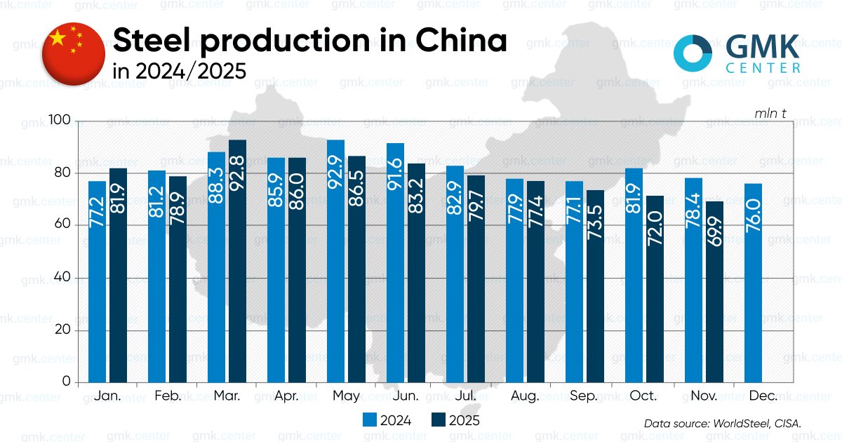 GMKCenterNews's tweet photo. In November 2025, #Chinese #steel enterprises reduced steel production by 10.9% compared to the same month last year and by 2.9% compared to the previous month, to 69.87 mln t. 

The indicator has been declining for the sixth consecutive month🔽
https://t.co/DV1Q2kBf8G https://t.co/Z472fYnaeD
