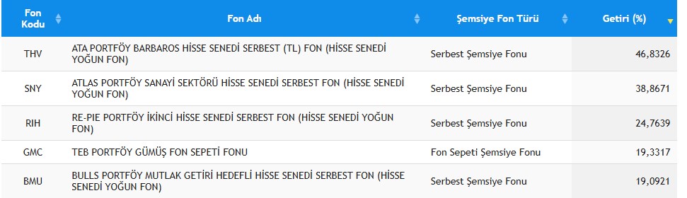 📈 Fon Analizi – Ay Başından Bu Yana En Yüksek Getiriler

Ata Portföy – THV | %46
Atlas Portföy – SNY | %38

Re-Pie Portföy – RIH | %24
TEB Portföy – GMC | %19 (gümüş getirisine endeksli)

*Bulls Portföy – BMU | %19
Ay başından bu yana TEFAS verilerine baktığımızda, uzun süredir
