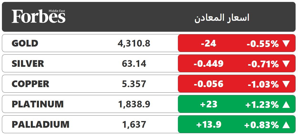 الذهب يتراجع قبيل بيانات أميركية حاسمة عن الوظائف والتضخم، فيما تترقّب الأسواق مسار خفض معدل الفائدة خلال العام الجديد. فوربس للمزيد 