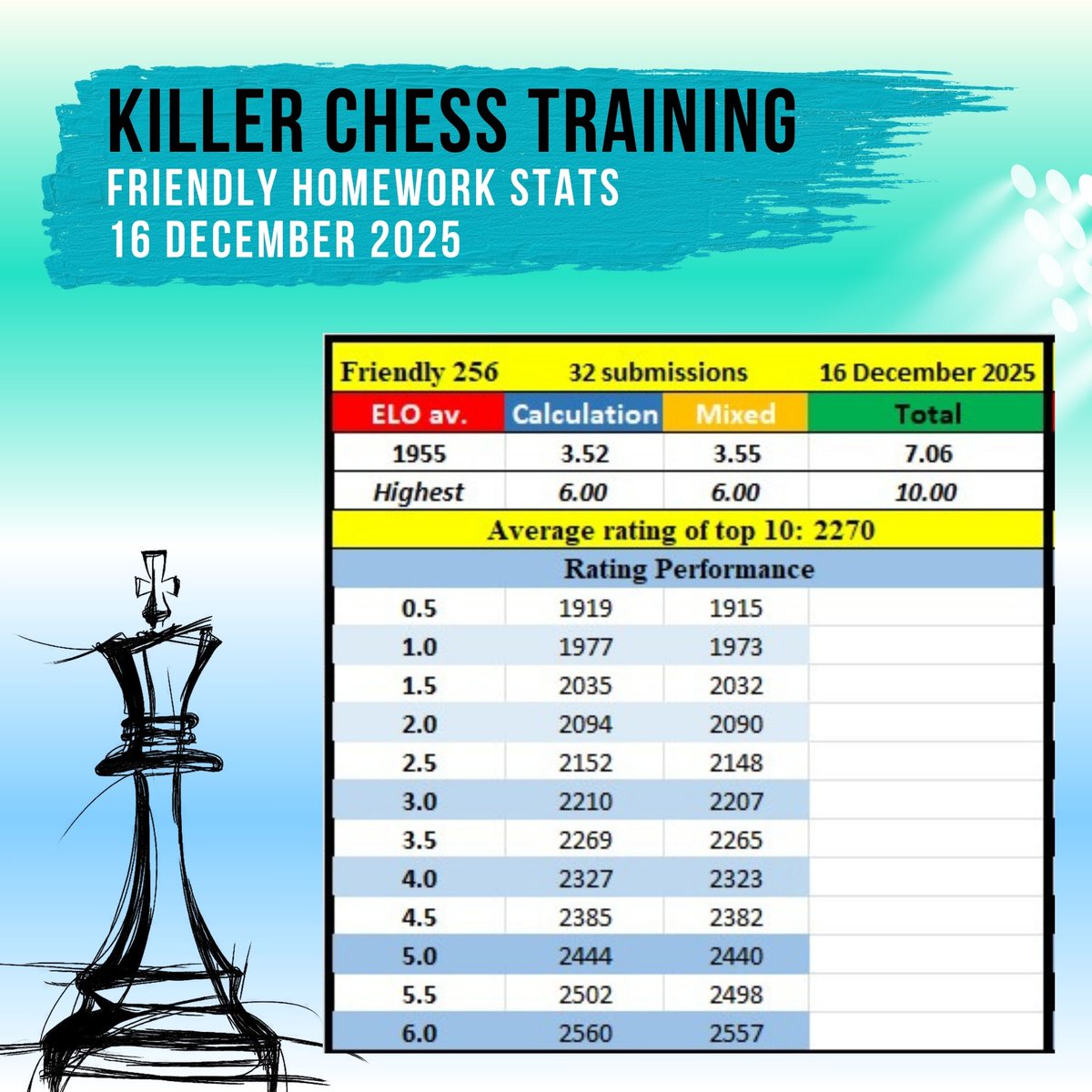 The last review class of the year for friendly homework will take place today, from 4 PM UK, with <a href="/RenierCast/">GM Renier Castellanos</a>. Here are this week's stats 
<a href="/killer_chess/">Killer Chess Training</a> 
Killerchesstraining.com