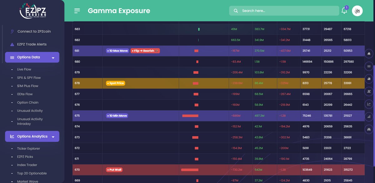 userofintellect's tweet image. I will post publicly until we fix the Discord connector app:

TEAM: Today is a great day to trade. The sky is clear. We know the GEX and gamma flip levels, and we are in a negative delta and gamma regime if price stays below $680. $674 and $670 are easy price targets.