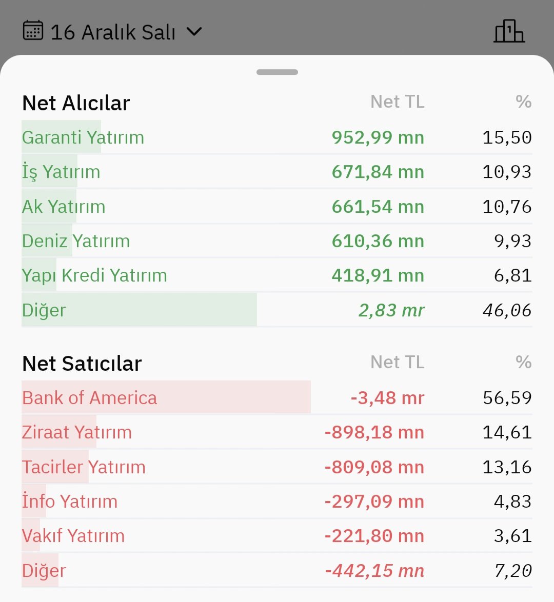 gelirrehberi's tweet photo. Bofa kırmızıları giydi Noel'e hazırlanıyor galiba. https://t.co/Jxts9bzujc