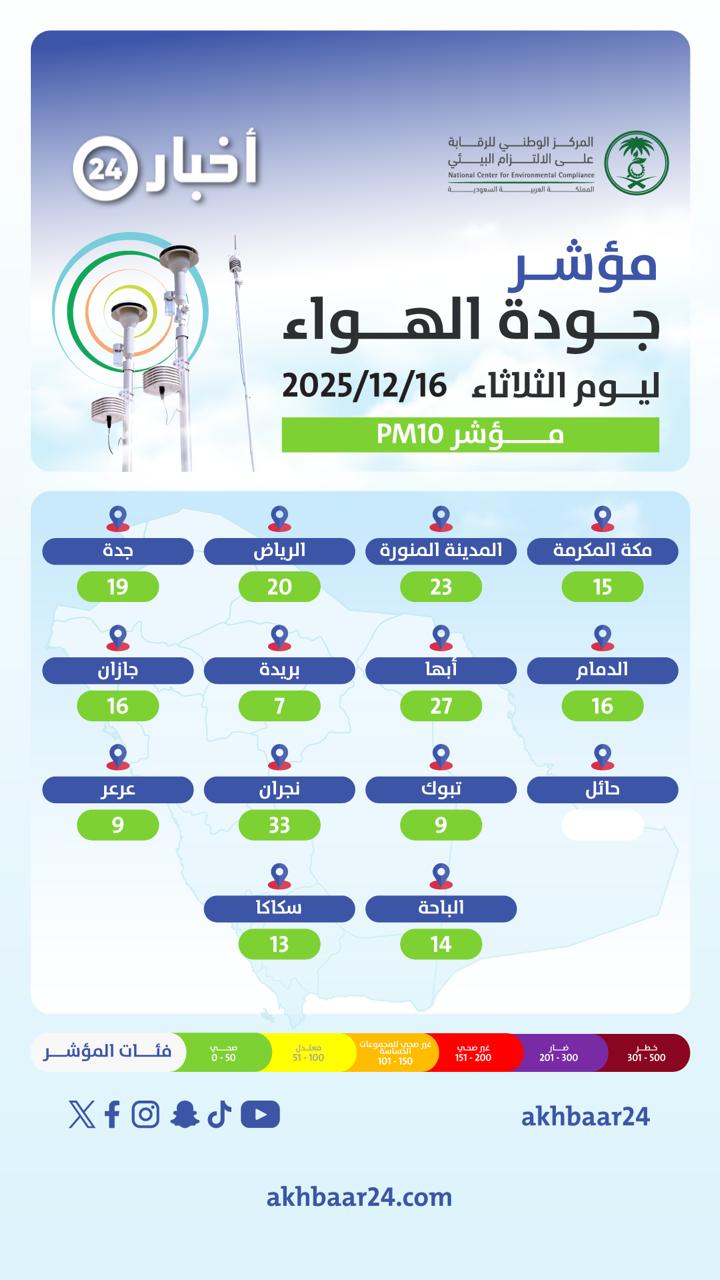 مؤشر جودة الهواء في المملكة اليوم. المؤشرات تسجّل مستويات نقية ضمن النطاق الأخضر الصحي #معكم_باللحظة 
