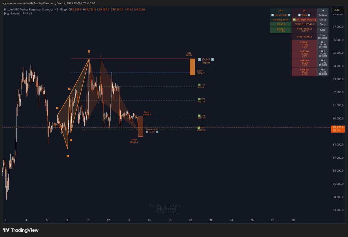 CryptoArch_'s tweet photo. All 🎯👌🔹 Update for ID 282
🔹 Ticker : BINGX:BTCUSDT.P
🔹 All Target Reached (4.65%)
🔹 Bearish Wolfe
🔹 Interval : 45
🔹 Entry : 93542.1
🔹 Stop : 94581.954822
🔹 Targets : [92469.1, 91373.6, 90119.9, 89193.8]

#BTCUSDT.P #Crypto #BINGX #BTC https://t.co/r9vWY0A7lu
