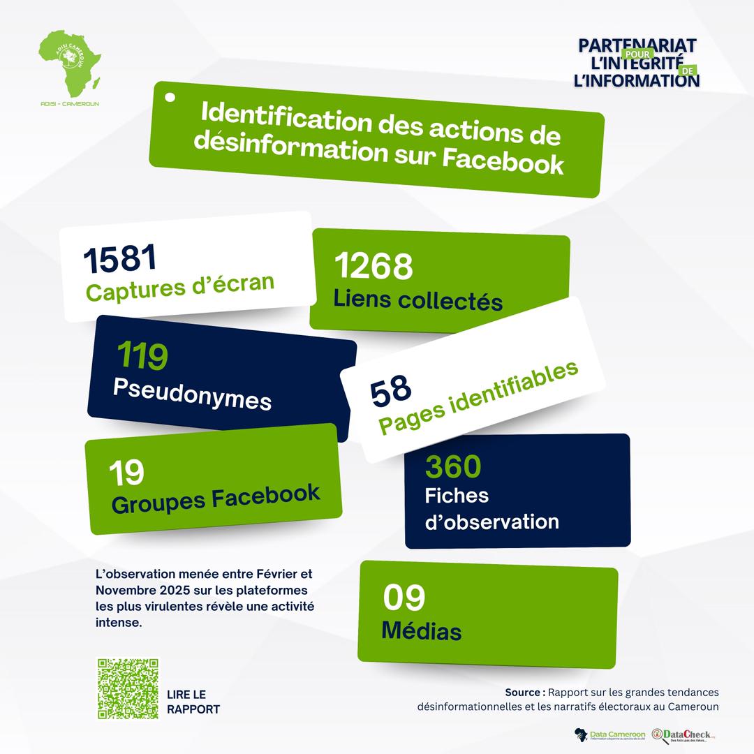 Des informations et données importantes sont issues du Rapport sur les grandes tendances désinformationnelles et les narratifs électoraux au Cameroun.

👉 Lire le rapport complet :
adisicameroun.org/2025/12/10/rap…

#PPII #Elections2025 #DataCameroon #ABC9