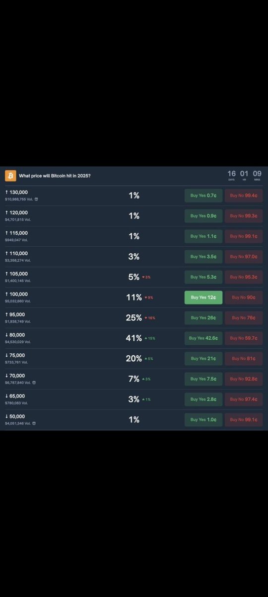 POLYMARKET ODDS OF BITCOIN DROPPING TO $80K BY YEAR-END JUMP TO 41%. <a href="/AnyelaRios7/">Anyela Rios❤️‍🔥</a> <a href="/MARCIANOPHONE/">MarcianoTech/Finanzas/Vlogs</a> <a href="/MarioNawfal/">Mario Nawfal</a> <a href="/RoundtableSpace/">0xMarioNawfal</a> <a href="/cz_binance/">CZ 🔶 BNB</a>