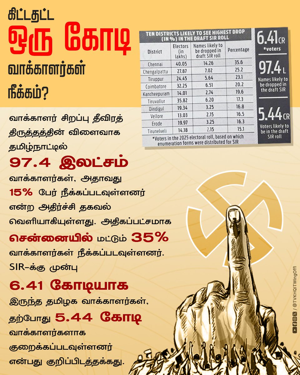 TVKHQITWingOffl's tweet photo. SIR-ன் மூலம் பறிபோகவிருக்கும் ஒரு கோடி தமிழர்களின் வாக்குரிமை! SIR-ஐ எதிர்க்கத் துணிவில்லாமல், டெல்லி முதலாளிக்கு விசுவாசம் காட்டும் 'அப்பா மாடல்' அரசு! https://t.co/tvWyYpJyN1