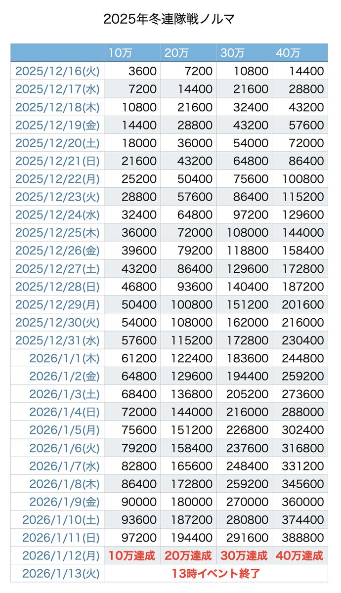 toukenkouryaku's tweet image. #本日の出来事刀剣 

【2025年冬】刀剣乱舞「連隊戦」ノルマ

・新刀剣男士 安宅切さんのノルマは10万、20万、
30万、40万

 刀剣乱舞攻略速報.com/archives/96422…