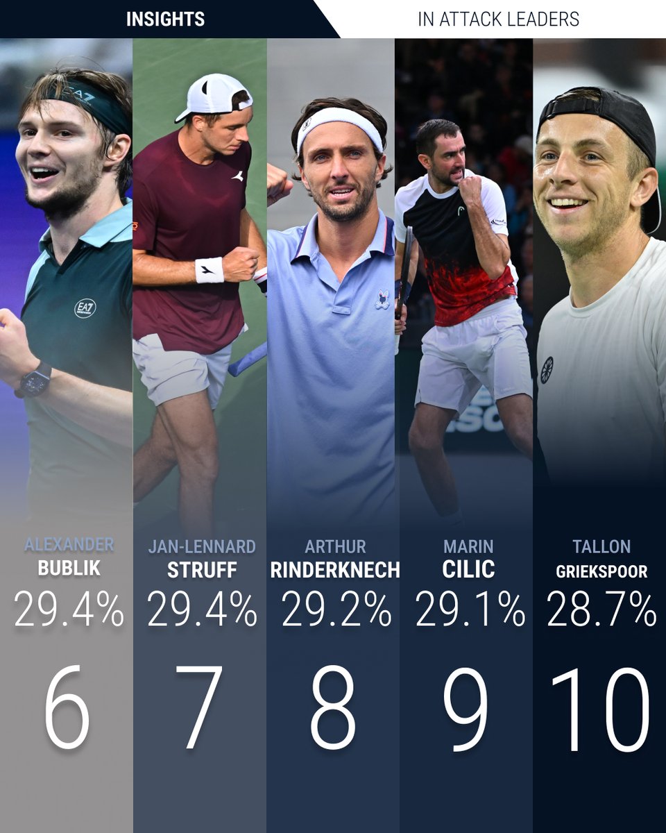 2025 Leaderboards* 🎾📊

Here are the Top 6-10 players with the best #InAttack Score👆

Think you know the Top 5? Drop your guesses in the comments❓

How do we calculate whether a player is in attack, neutral or defence❓

The technology analyses multiple data points when