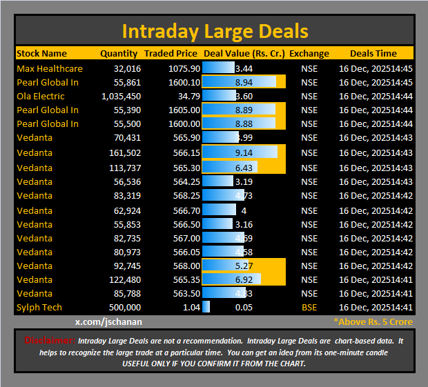 jschanan's tweet photo. Intraday Large Deals
#Block #blockdeal #intraday #bigblock #LargeDeal
#MaxHealthcare #PearlGlobalIn #OlaElectric #Vedanta #SylphTech https://t.co/1PLzPcTVS8