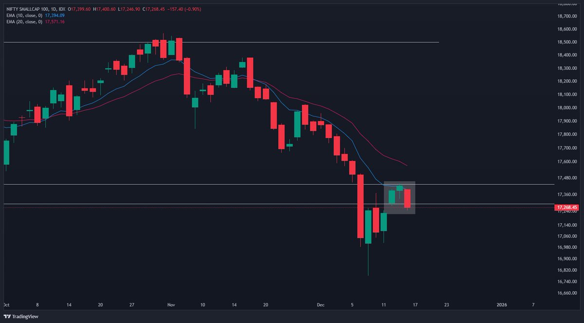 BullsDalal's tweet image. #smallcap #niftysmallcap

scary picture ahead
