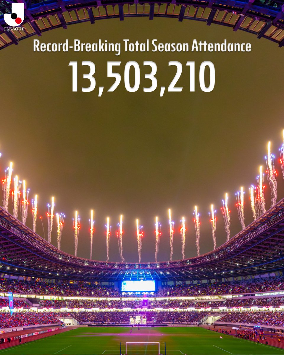 The total annual attendance for official J.League matches in the 2025 season reached a record high of 13,503,210 spectators 🎉
Thank you so much to all the fans and supporters who came to the stadiums again this season♥️🔥

#JLEAGUE
#football