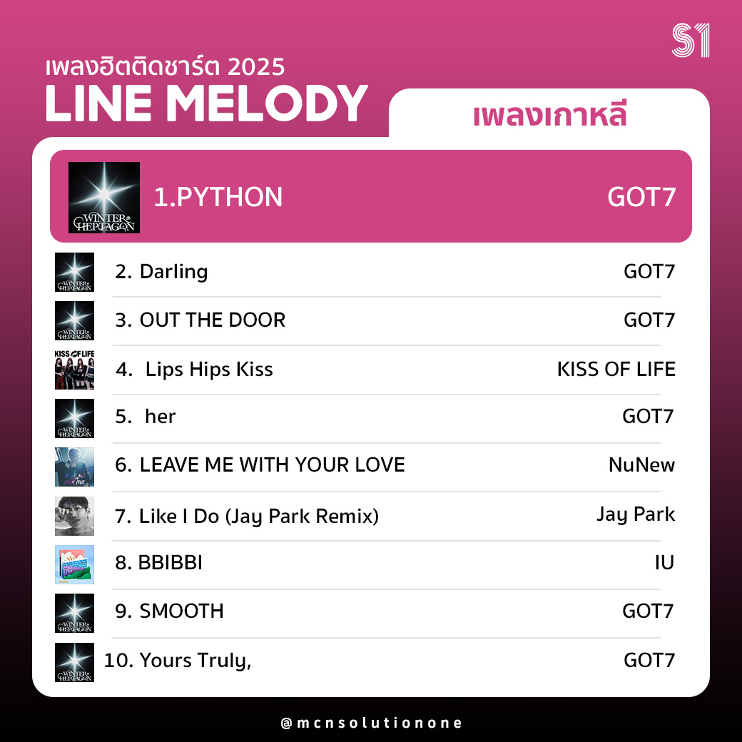 MCNSolutionOne's tweet image. #S1ส่งท้ายปี2025 🥳
ที่สุดของ #MCNSolutionOne ในปี 2025 ⭐️ 
เพลงเกาหลี ยอดดาวน์โหลดสูงสุดใน #ไลน์เมโลดี้

1. PYTHON #GOT7
2. Darling #GOT7
3. OUT THE DOOR #GOT7
4. Lips Hips Kiss #KISSOFLIFE
5. her #GOT7
6. LEAVE ME WITH YOUR LOVE #NuNew
7. Like I Do (Jay Park Remix) #JayPark