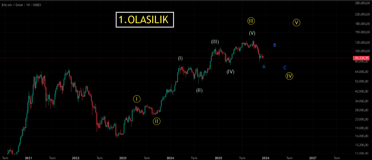 TradeGercekleri's tweet photo. #Bitcoin #ElliottWave  4/1. olasılıkta sarı 4. dalganın içerisindeyiz. Eğer doğruysa bize A dalasınla teyidini verecek. işlem planları ona göre oluşturulmalı.
#kriptopara #CryptoMarket #BTCUSD https://t.co/Tm1bf8hDoc