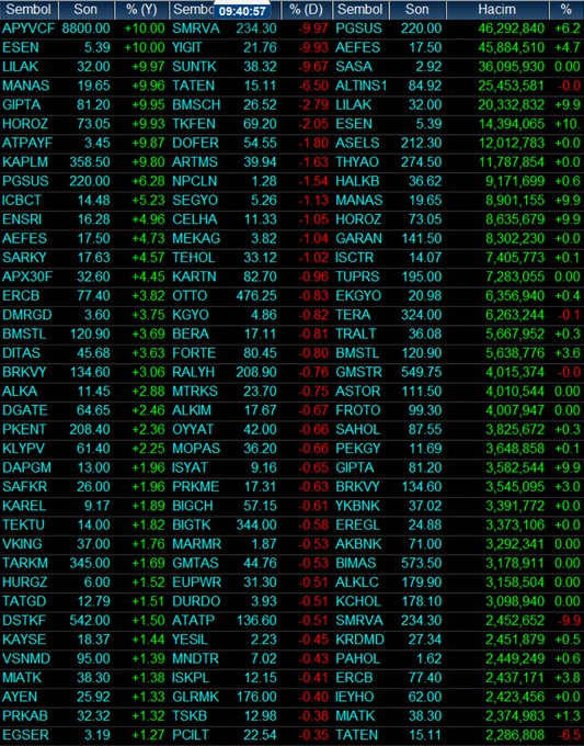 TEORİK EŞLEŞMELER 09:40 
#alark #astor #miatk #ecogr #dofrb #thyao #miatk #vakfa #pahol #vsnmd #tera #trhol #bulgs